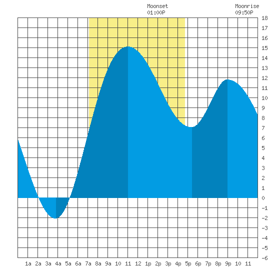 Shelton tide chart for Monday, November 10, 2025