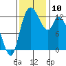 Shelton tide chart for Monday, November 10, 2025