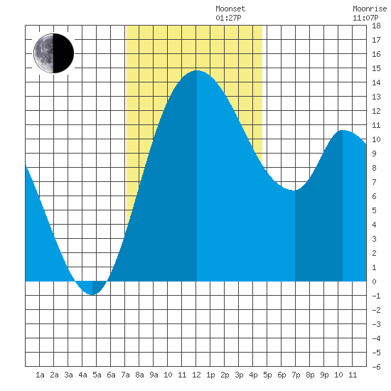 Shelton tide chart for Tuesday, November 11, 2025