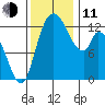 Shelton tide chart for Tuesday, November 11, 2025