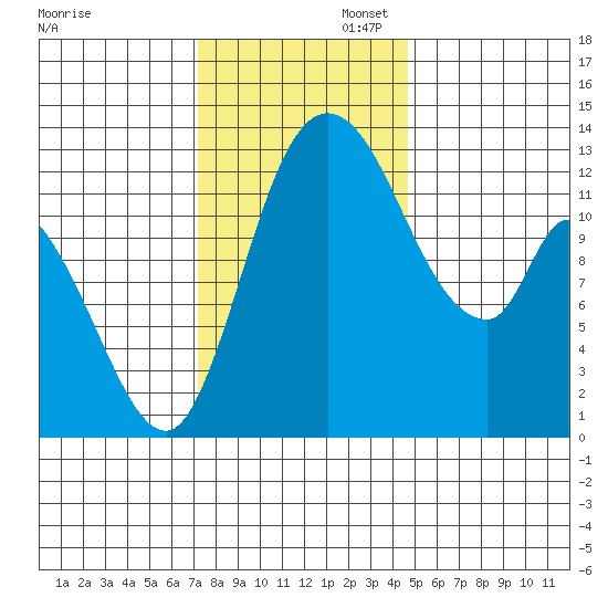 Shelton tide chart for Wednesday, November 12, 2025