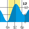 Shelton tide chart for Wednesday, November 12, 2025