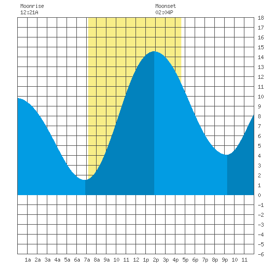 Shelton tide chart for Thursday, November 13, 2025