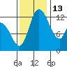 Shelton tide chart for Thursday, November 13, 2025