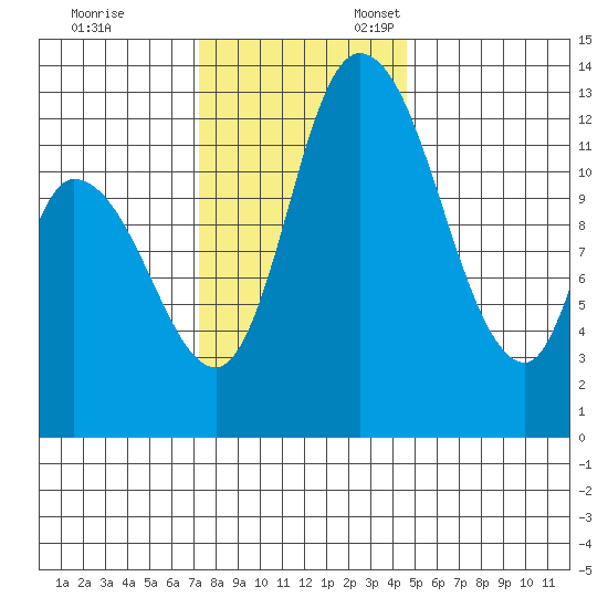 Shelton tide chart for Friday, November 14, 2025