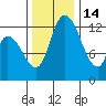 Shelton tide chart for Friday, November 14, 2025