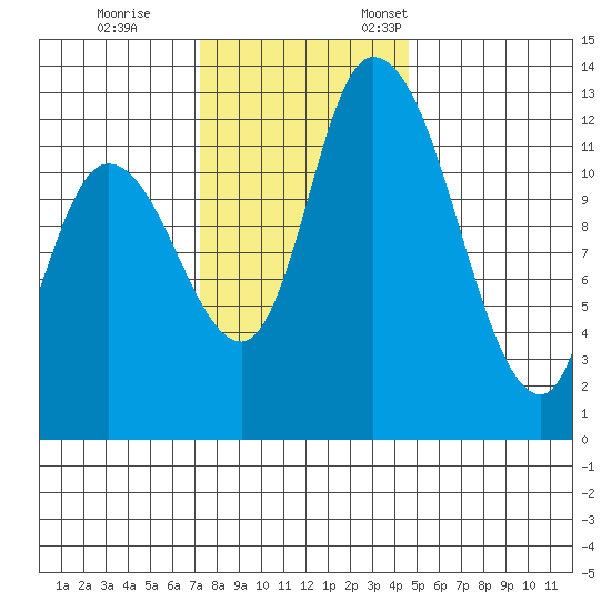 Shelton tide chart for Saturday, November 15, 2025