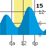 Shelton tide chart for Saturday, November 15, 2025