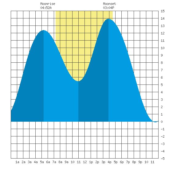 Shelton tide chart for Monday, November 17, 2025
