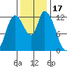 Shelton tide chart for Monday, November 17, 2025