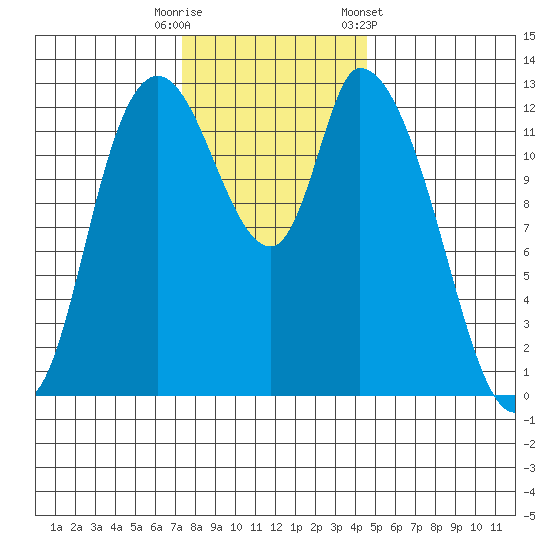Shelton tide chart for Tuesday, November 18, 2025