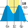 Shelton tide chart for Tuesday, November 18, 2025