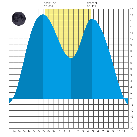 Shelton tide chart for Wednesday, November 19, 2025