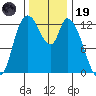 Shelton tide chart for Wednesday, November 19, 2025