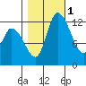 Shelton tide chart for Saturday, November 1, 2025