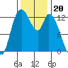 Shelton tide chart for Thursday, November 20, 2025