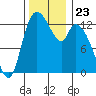 Shelton tide chart for Sunday, November 23, 2025