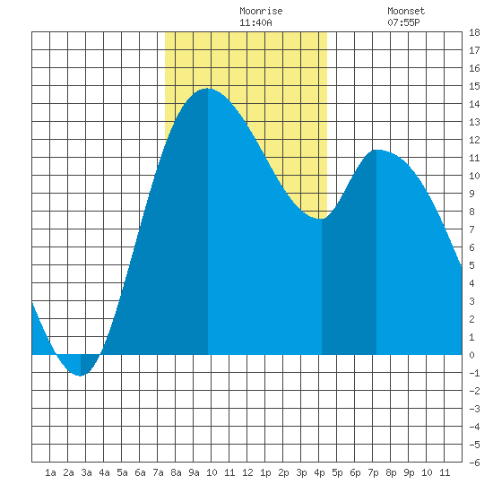 Shelton tide chart for Monday, November 24, 2025