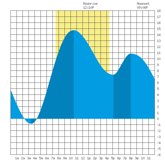 Shelton tide chart for Tuesday, November 25, 2025