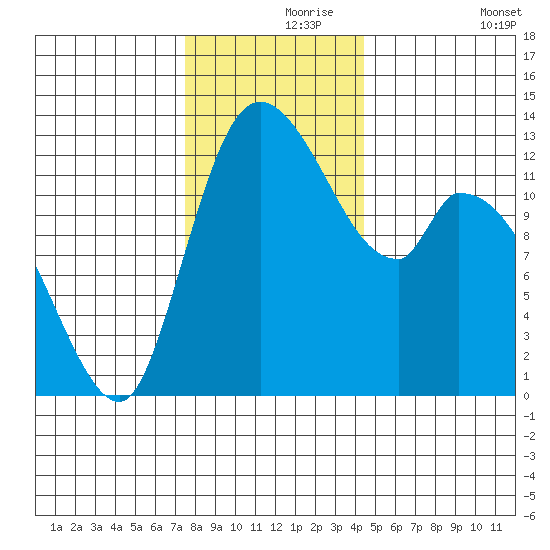 Shelton tide chart for Wednesday, November 26, 2025