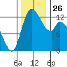 Shelton tide chart for Wednesday, November 26, 2025