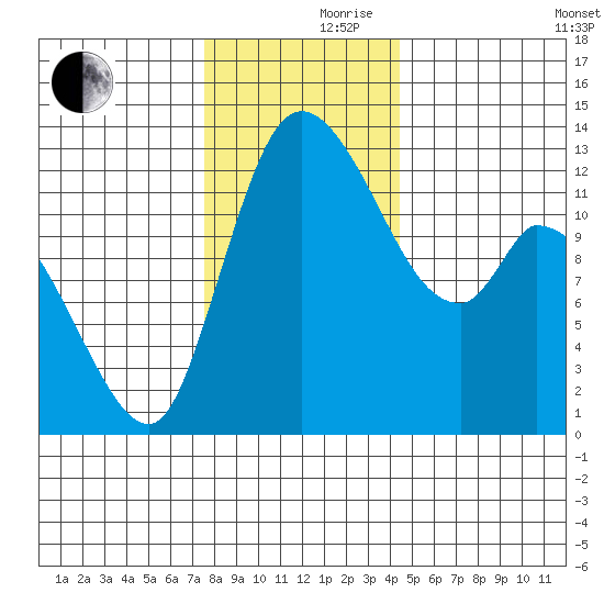 Shelton tide chart for Thursday, November 27, 2025