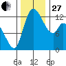 Shelton tide chart for Thursday, November 27, 2025