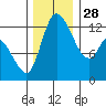 Shelton tide chart for Friday, November 28, 2025