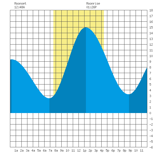 Shelton tide chart for Saturday, November 29, 2025