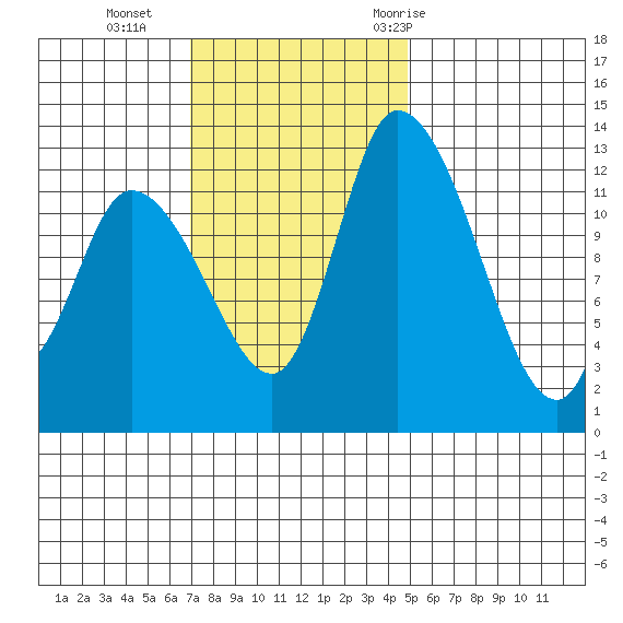 Shelton tide chart for Sunday, November 2, 2025