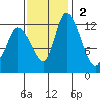 Shelton tide chart for Sunday, November 2, 2025