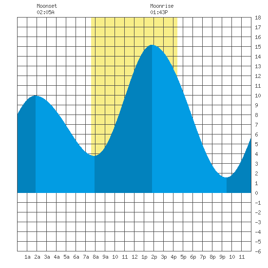 Shelton tide chart for Sunday, November 30, 2025