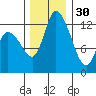 Shelton tide chart for Sunday, November 30, 2025