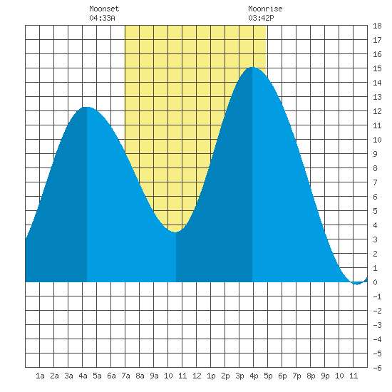 Shelton tide chart for Monday, November 3, 2025