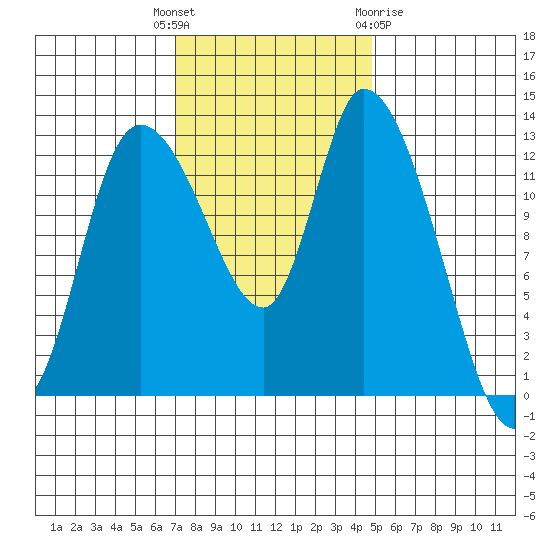 Shelton tide chart for Tuesday, November 4, 2025