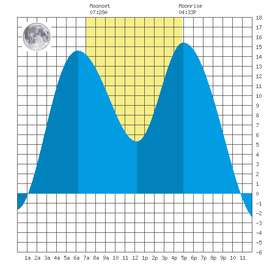 Shelton tide chart for Wednesday, November 5, 2025