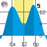 Shelton tide chart for Wednesday, November 5, 2025