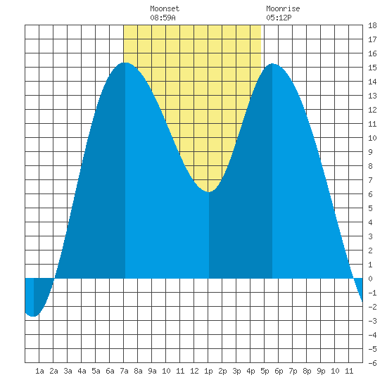 Shelton tide chart for Thursday, November 6, 2025