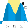 Shelton tide chart for Thursday, November 6, 2025