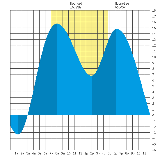 Shelton tide chart for Friday, November 7, 2025