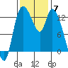 Shelton tide chart for Friday, November 7, 2025
