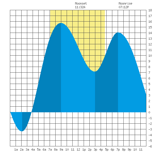 Shelton tide chart for Saturday, November 8, 2025