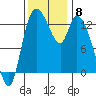 Shelton tide chart for Saturday, November 8, 2025
