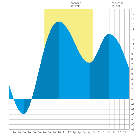 Shelton tide chart for Sunday, November 9, 2025