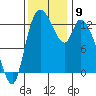 Shelton tide chart for Sunday, November 9, 2025