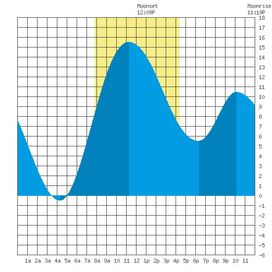 Shelton tide chart for Wednesday, December 10, 2025