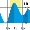 Shelton tide chart for Wednesday, December 10, 2025