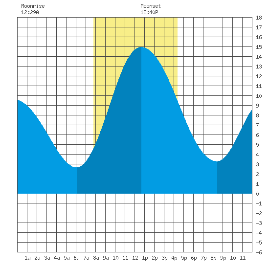 Shelton tide chart for Friday, December 12, 2025