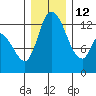 Shelton tide chart for Friday, December 12, 2025