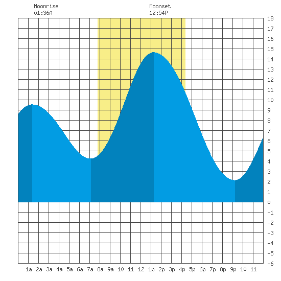 Shelton tide chart for Saturday, December 13, 2025